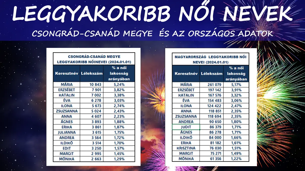 Leggyakoribb női nevek Csongrád-Csanád megyében 2024